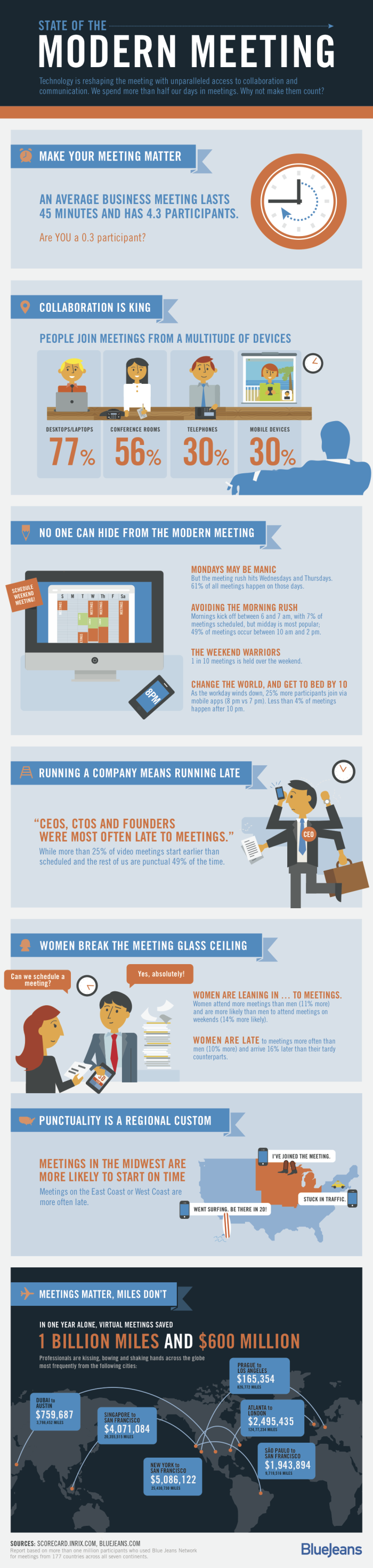 RebeccaLewis_July2013_state-of-the-modern-meeting-Infographic2