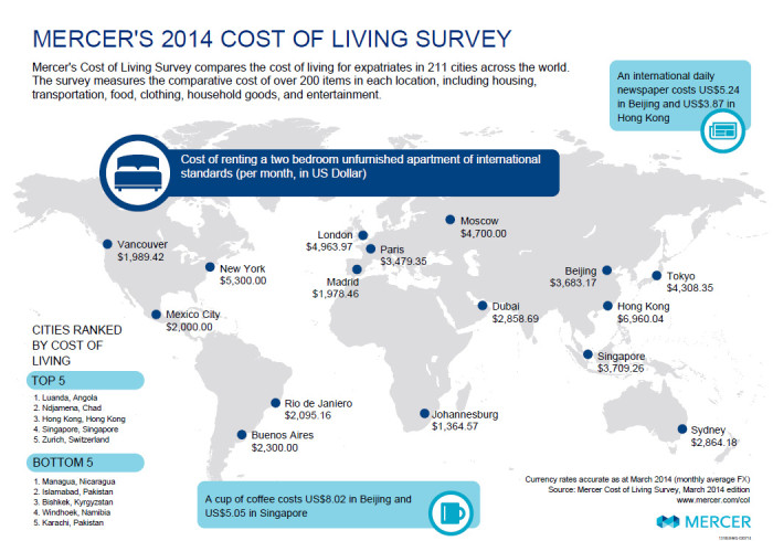 Mercer's Cost of Living Survey 2014 infographic