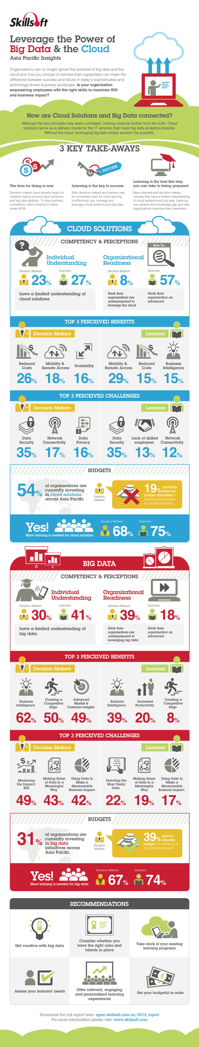 Skillsoft data and cloud training infographic