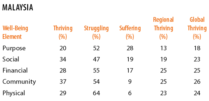 Sabrina-Zolkifi-Sept-2014-gallup-malaysia-well-being-rankings