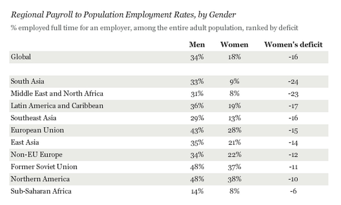 Gallup study on full-time employment for men and women