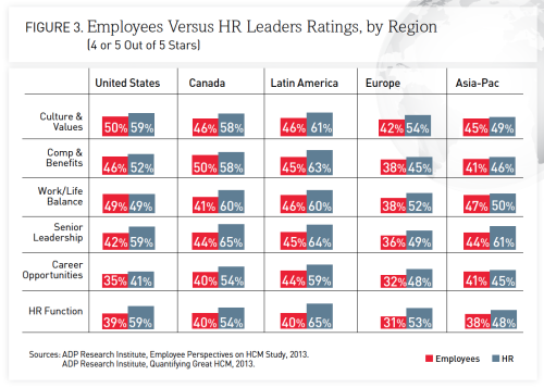 differing perceptions on ADP's white paper on HR's disconnect from staff