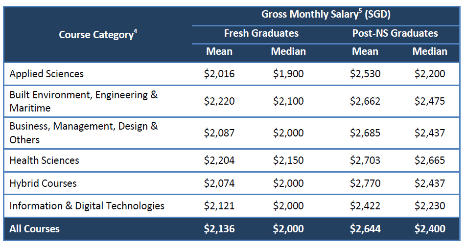 Graduate Employment Survey