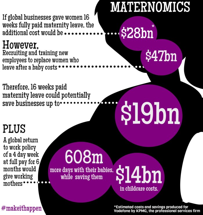 vodafone-offers-16-weeks-of-fully-paid-maternity-leave-in-30-countries