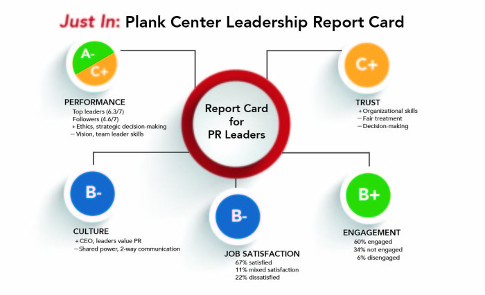 PR Leaders report card infographic