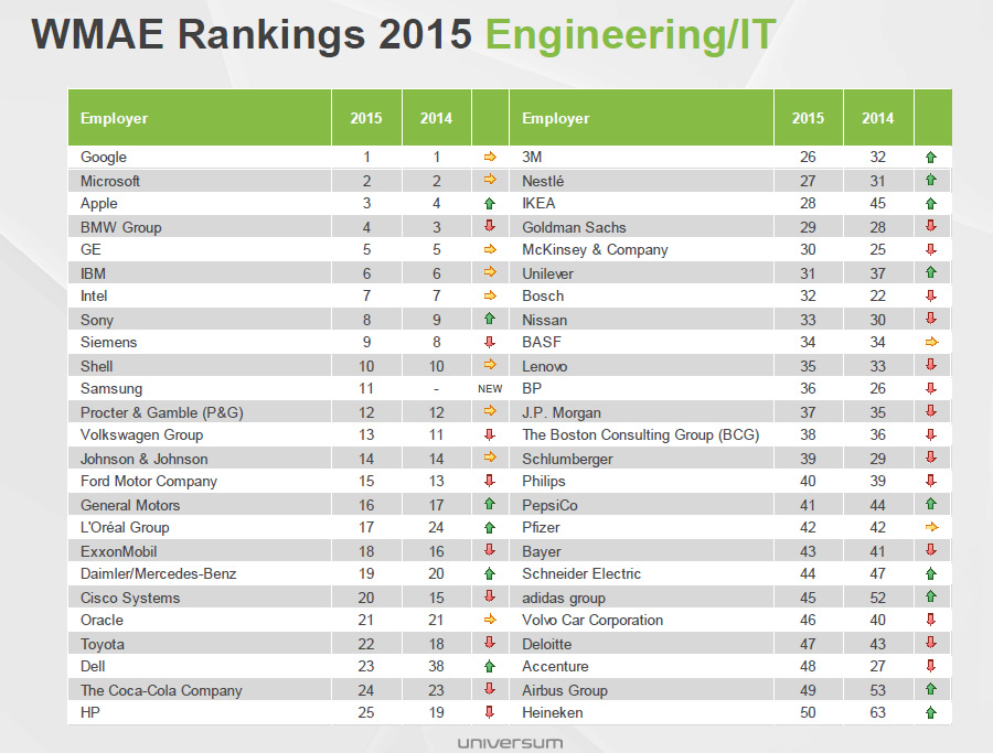 AK-June-2015-universum-engineering-rankings