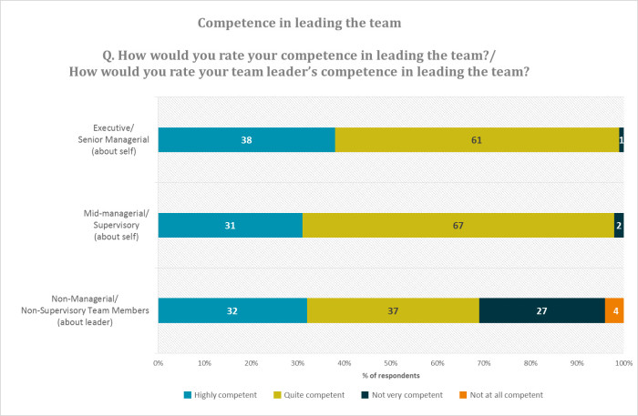 L.E.A.D. survey competence graph