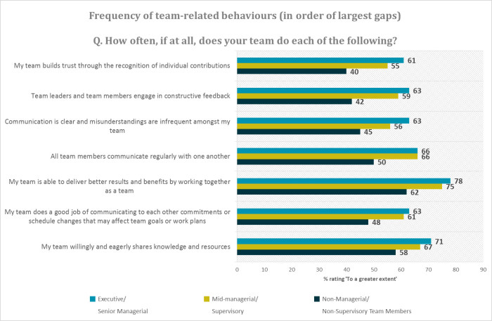 L.E.A.D. survey team-related behaviour graph