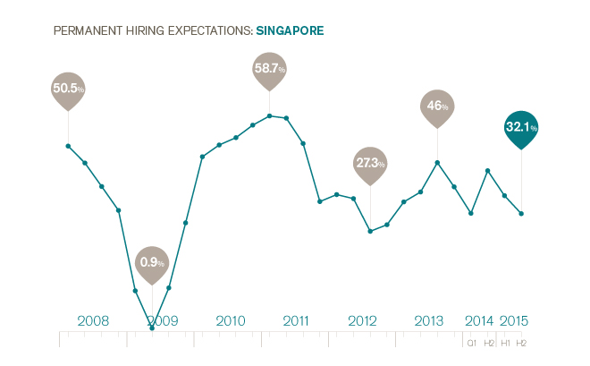 Permanent Hiring Expectations - Singapore H2 2015