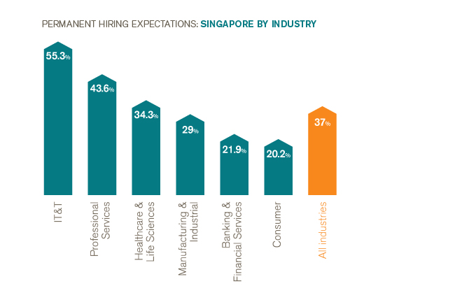 Permanent Hiring Expectations - Singapore by Industry H2 2015