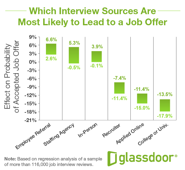 GD_InterviewSources_LeadtoOffer_Draft2