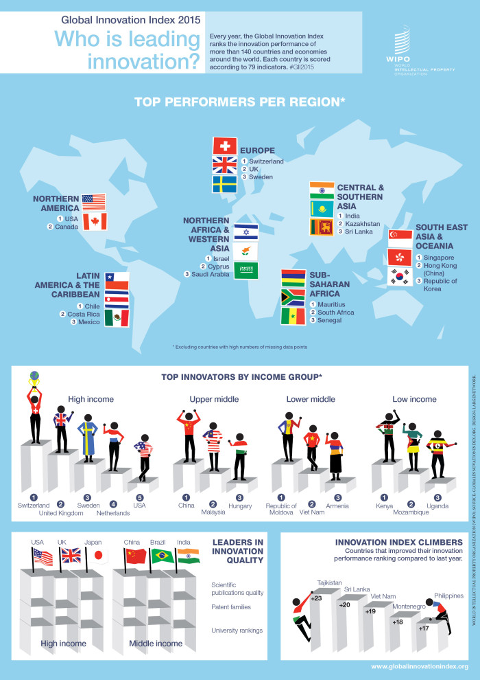 INSEAD research on most innovative countries
