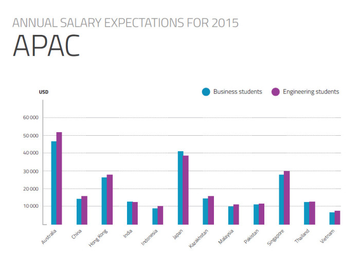 Universum salary expectations 2015 APAC