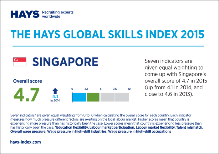 Hays Global Skills Index
