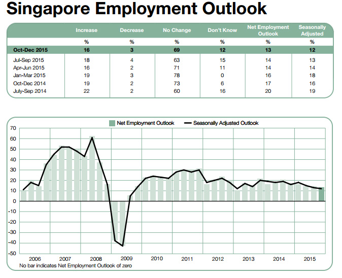 manpowerGroup employment outlook Q4 2015