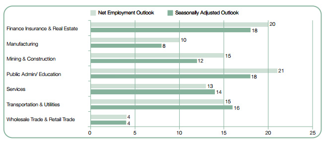 manpowerGroup employment outlook Q4 2015 sectors