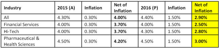 towers watson salary increase SG sectors