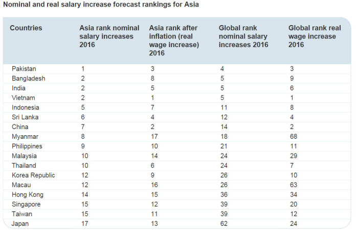 ECA salary trends survey 2016