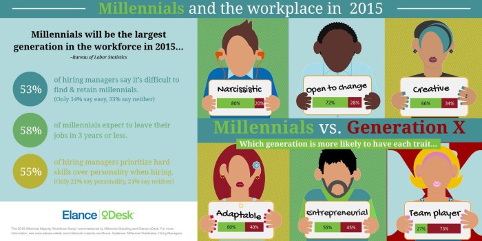 Millenial infographic