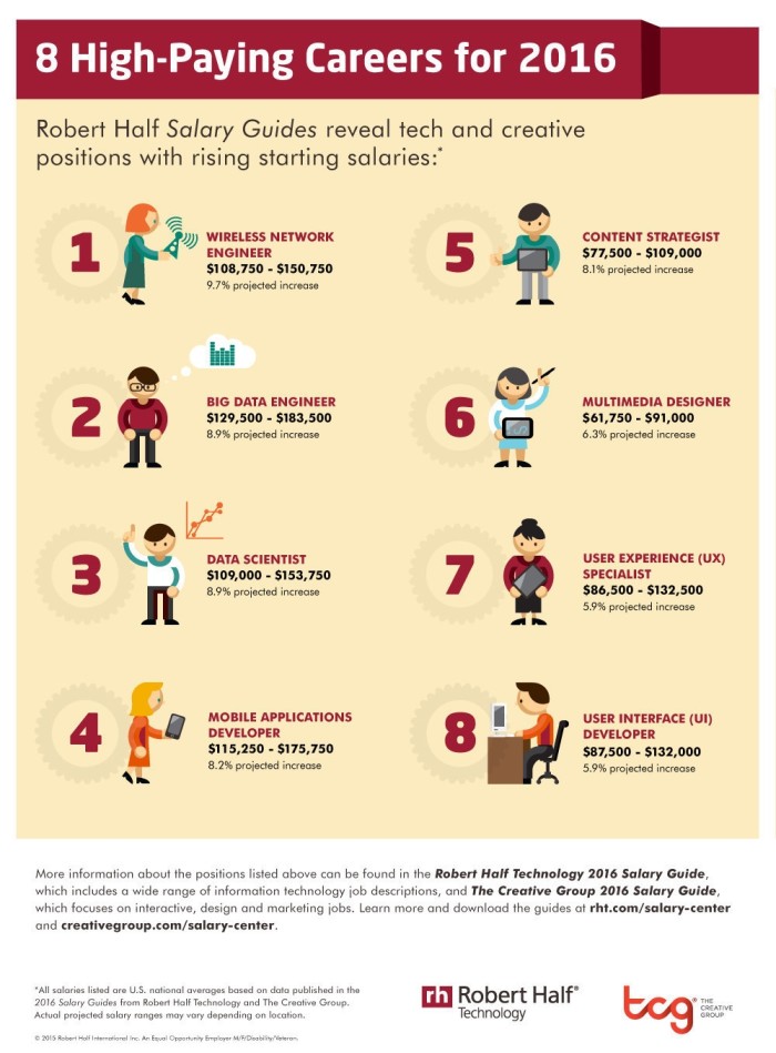 Robert Half Salary infographic