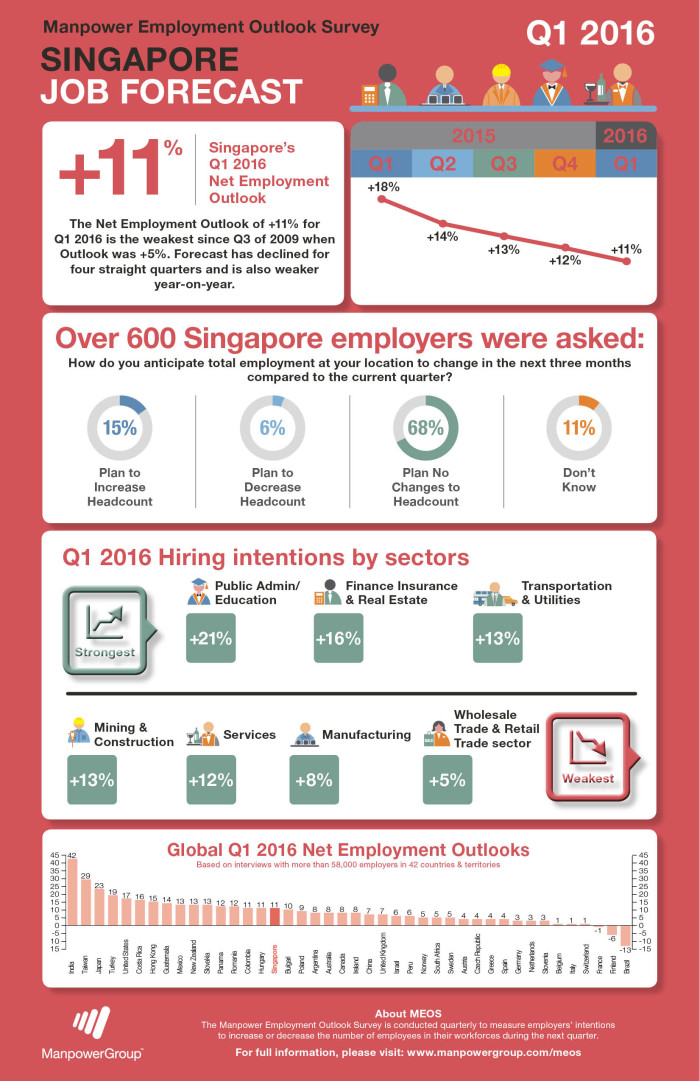 Manpower outlook for Q1 2016