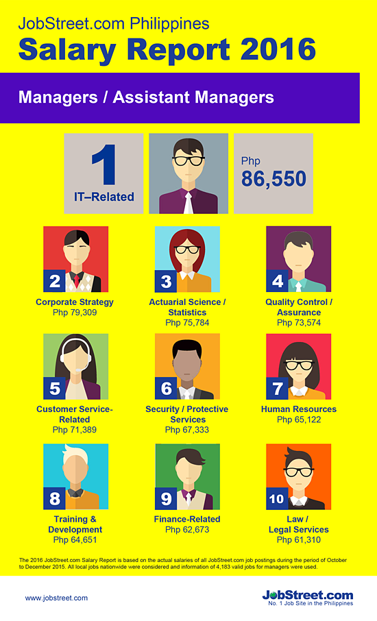 Which professionals receive the highest salary range?