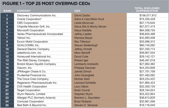 top_25_top_overpaid_20161