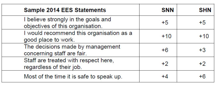 SGH engagement survey statements