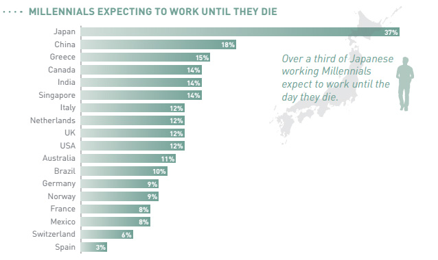 millennials expect to work until they die