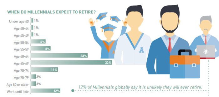 when Millennials expect to retire