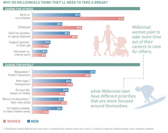 why do millennials need a break