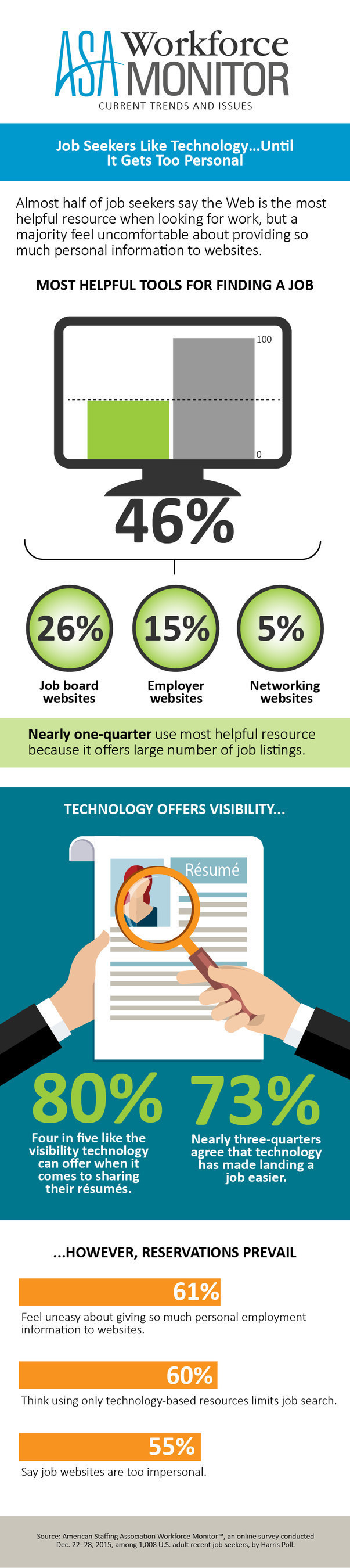 ASA Job Seekers Like Tech Infographic