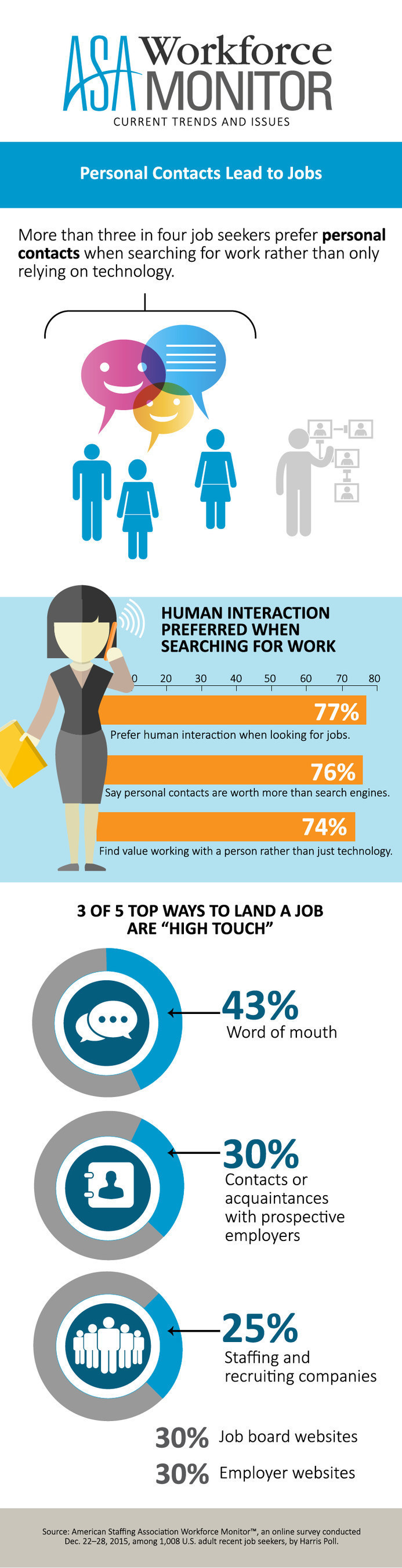 77% of candidates prefer human interaction when searching ...