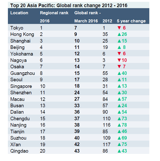 Asia Pacific ranks