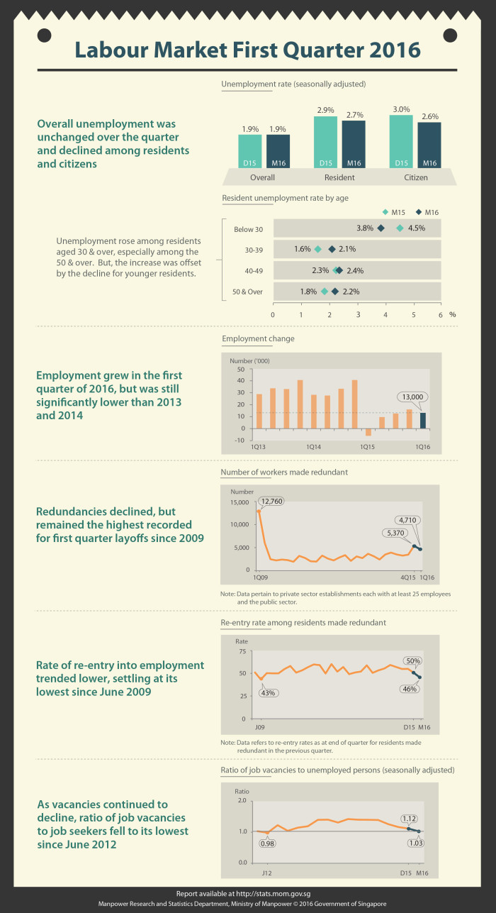 MOM labour market report Q1 2016
