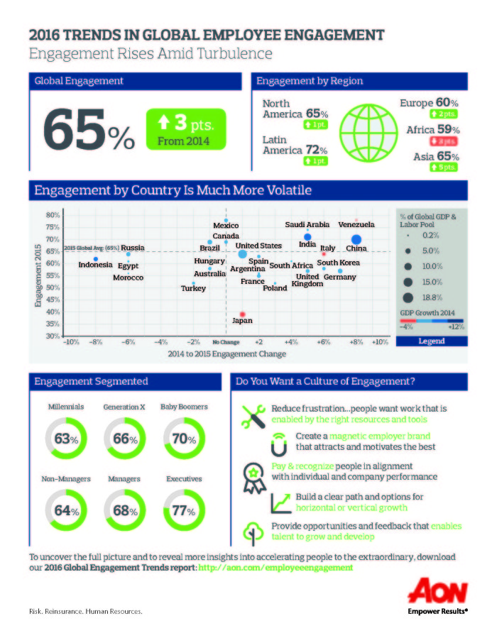 2016 Employee Engagement Trends Infographic