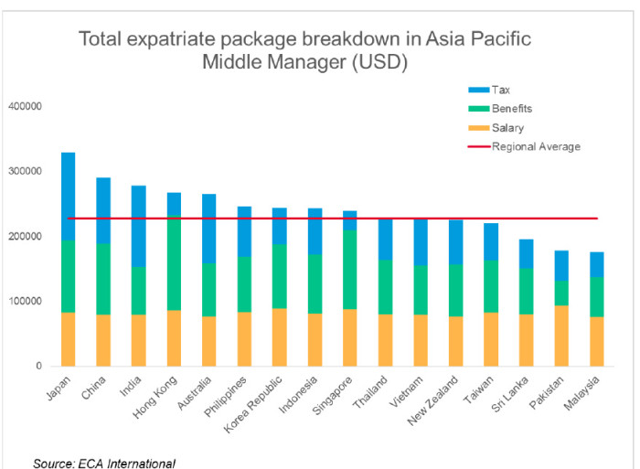 Here’s how much expatriate pay packages cost in Asia Human Resources