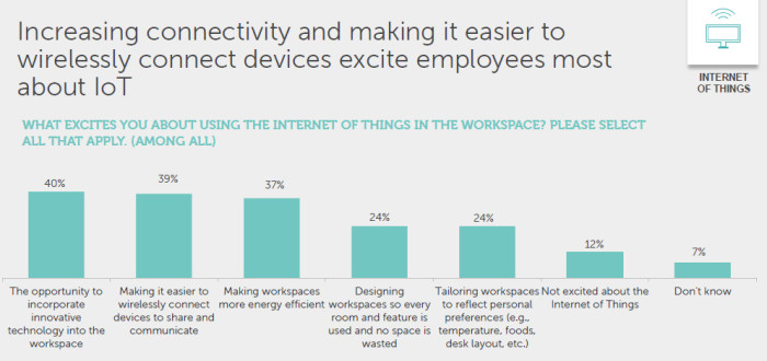 dell and intel study on IOT