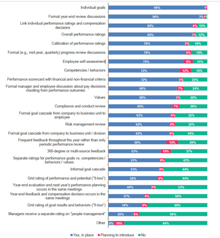 mercer list of performance management components