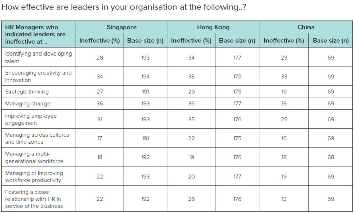 roffey park - leadership skill gaps rated by HR