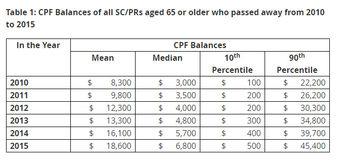 CPF balance of singapore citizen or PRs aged 65 or older who passed away from 2010 ot 2015