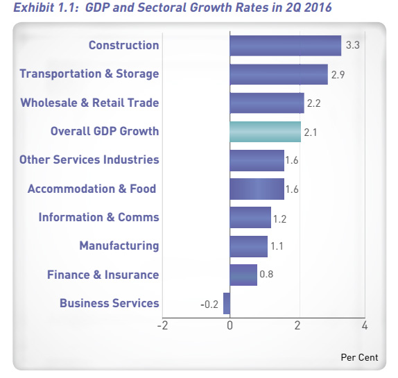 MTI Q2 2016 report GDP