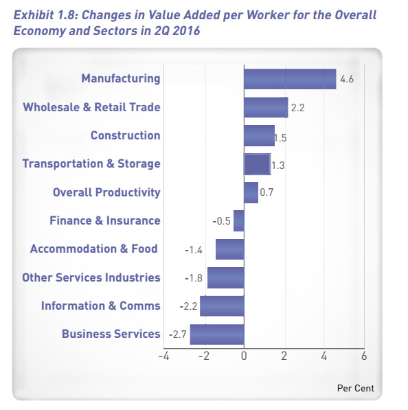 MTI Q2 2016 report productivity
