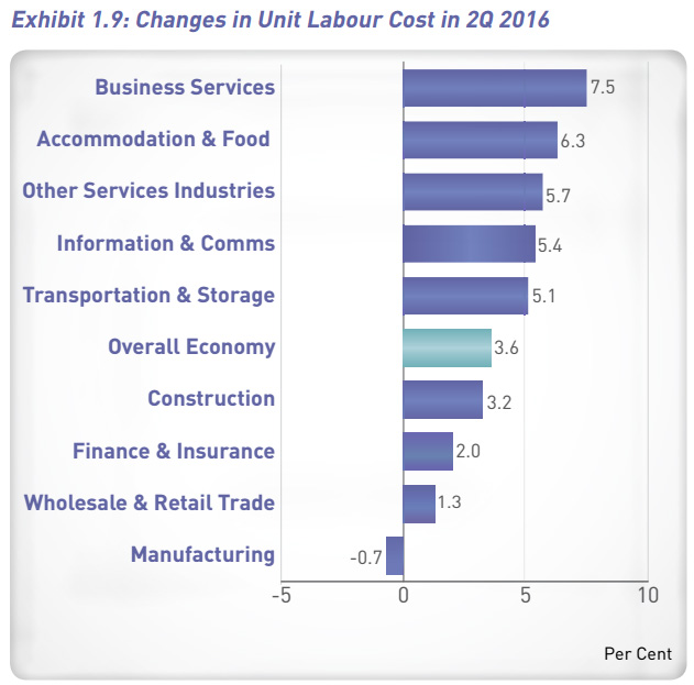 MTI Q2 2016 report unit labour cost