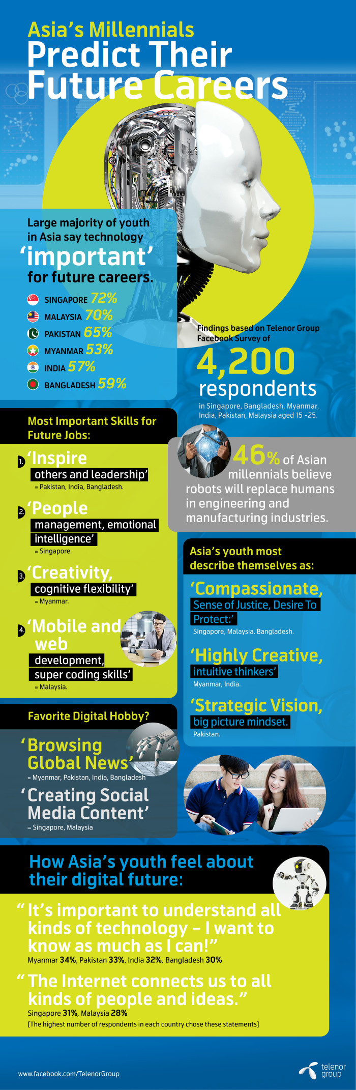Infographic- Telenor Group survey Asia's millennials assess future care...