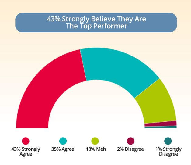 Payscale survey big salary big ego