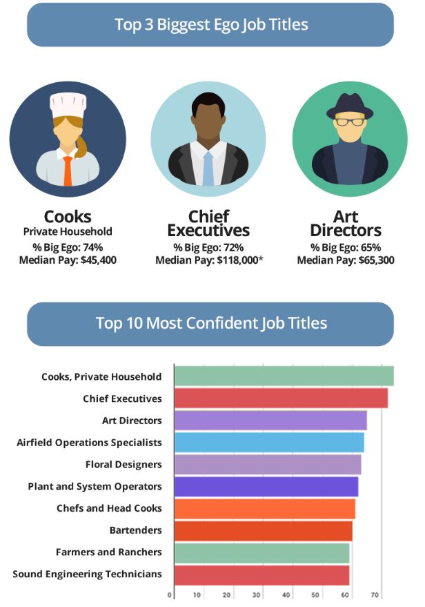 Payscale survey big salary big ego