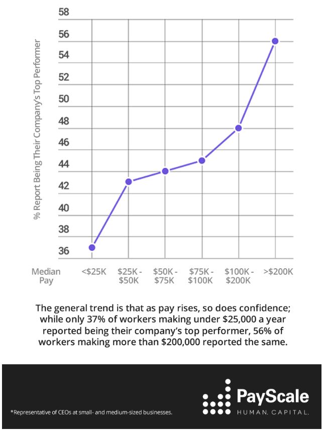 Payscale survey big salary big ego