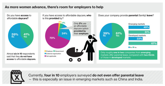 45 In Malaysia Believe The Glass Ceiling Is Impeding Women S