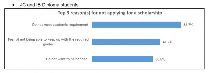 career builder reasons for not applyig scholarship 2